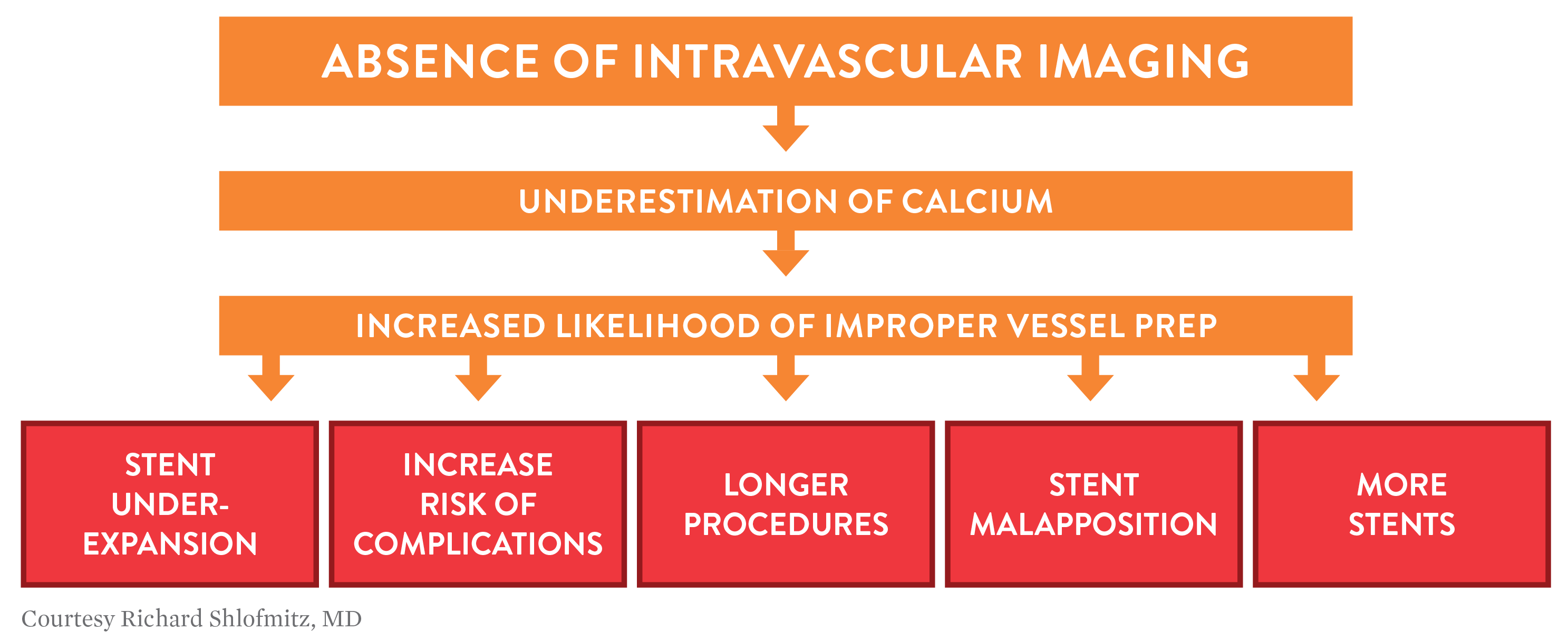 OCT Absense of Intravascular Imaging Chart 