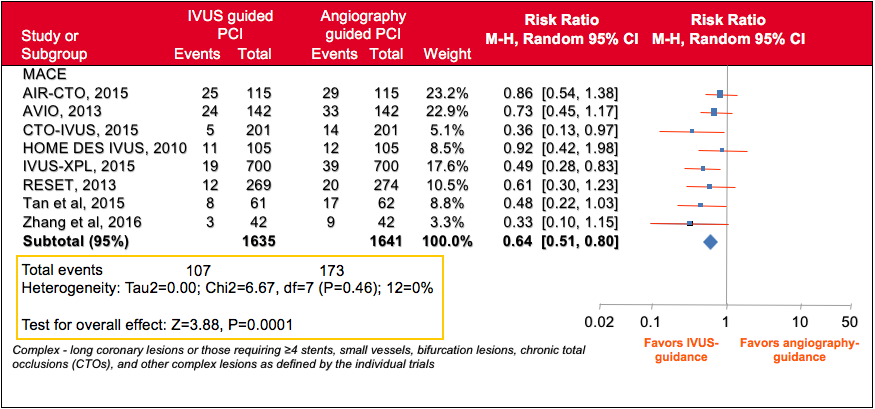 OCT Meta Analysis Complex Lesions