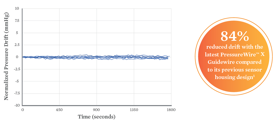 84% reduced drift with the latest PressureWire X Guidewire compared to its previous sensor housing design