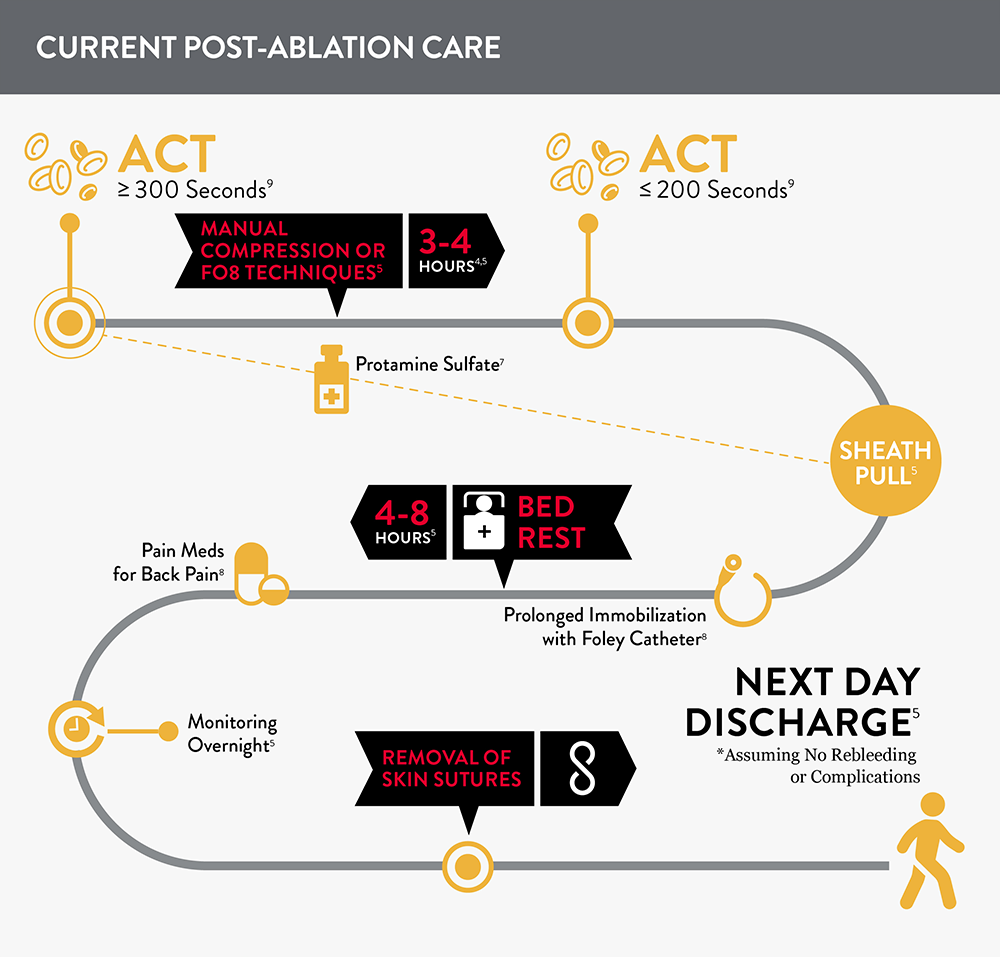 Current post-ablation care