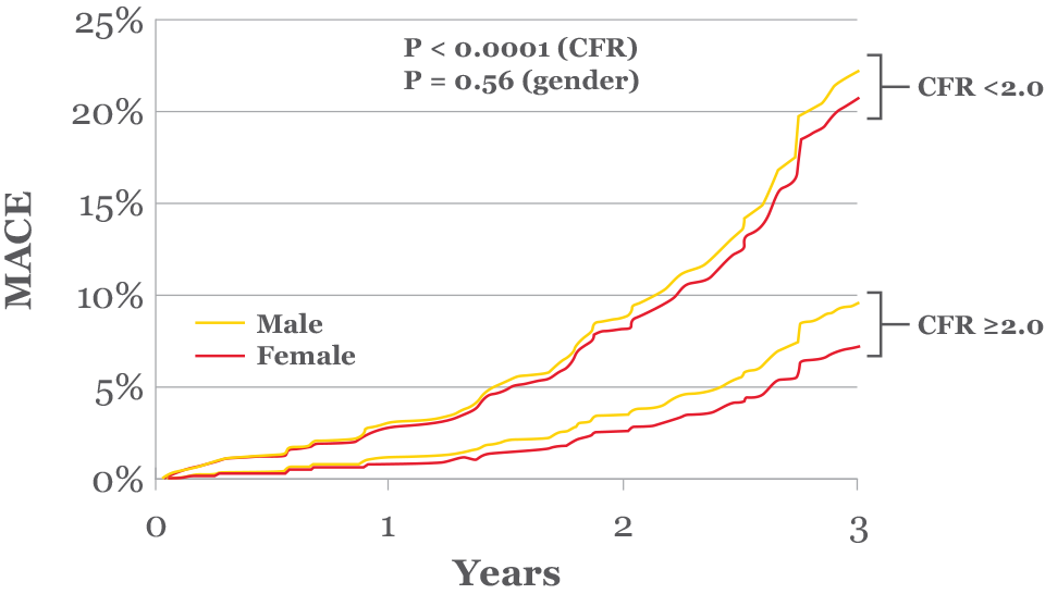 Reduced coronary flow reserve is associated with adverse events