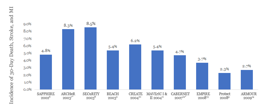 PROTECT, with Abbott EPS: lower DSMI vs other trials