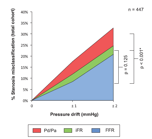 Chart showing effect of drift on stenosis misclassification by physiology index