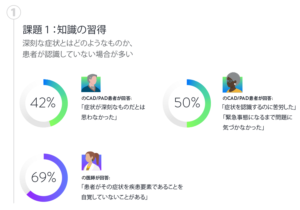 ①OPPORTUNITY 1: EDUCATION  深刻な症状とはどのようなものか、患者が認識していない場合が多い