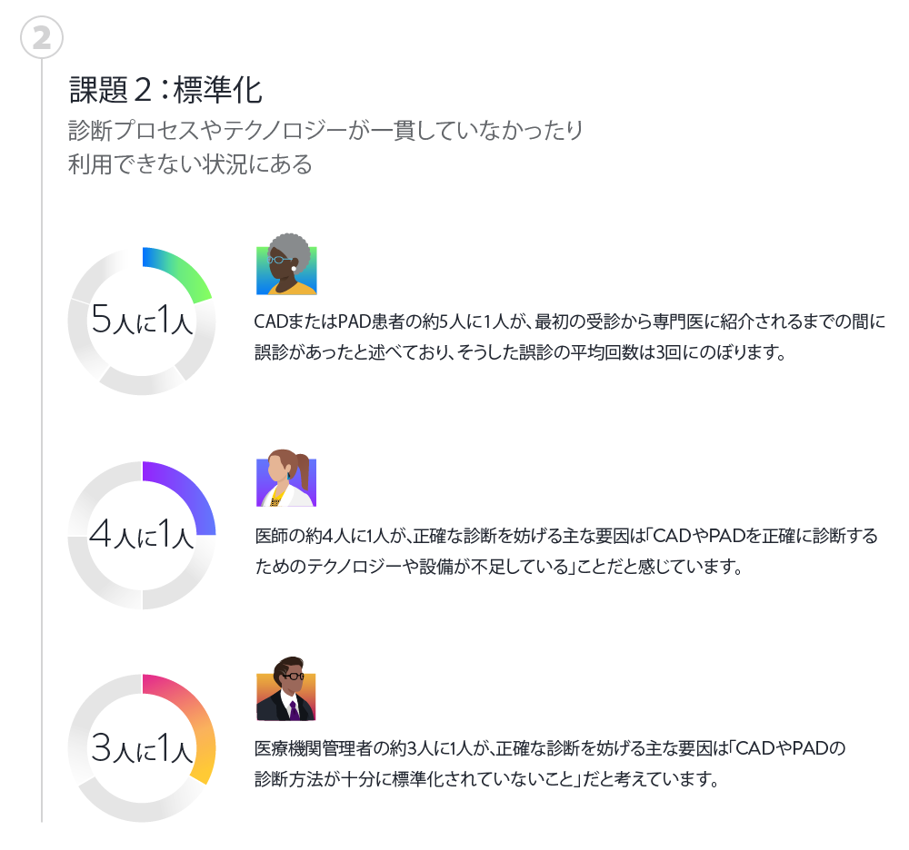 ②OPPORTUNITY 2: STANDARDIZATION 診断プロセスやテクノロジーが一貫していなかったり利用できない状況にある