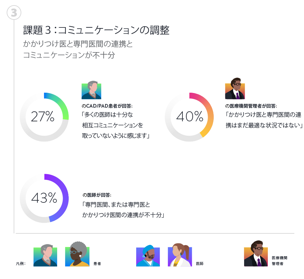 ③OPPORTUNITY 3: COORDINATION Communication between physicians  and specialists is insufficient