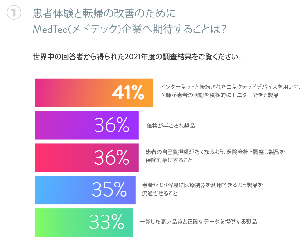 Q1　患者体験と転帰の改善のために MedTec(メドテック)企業へ期待することは？