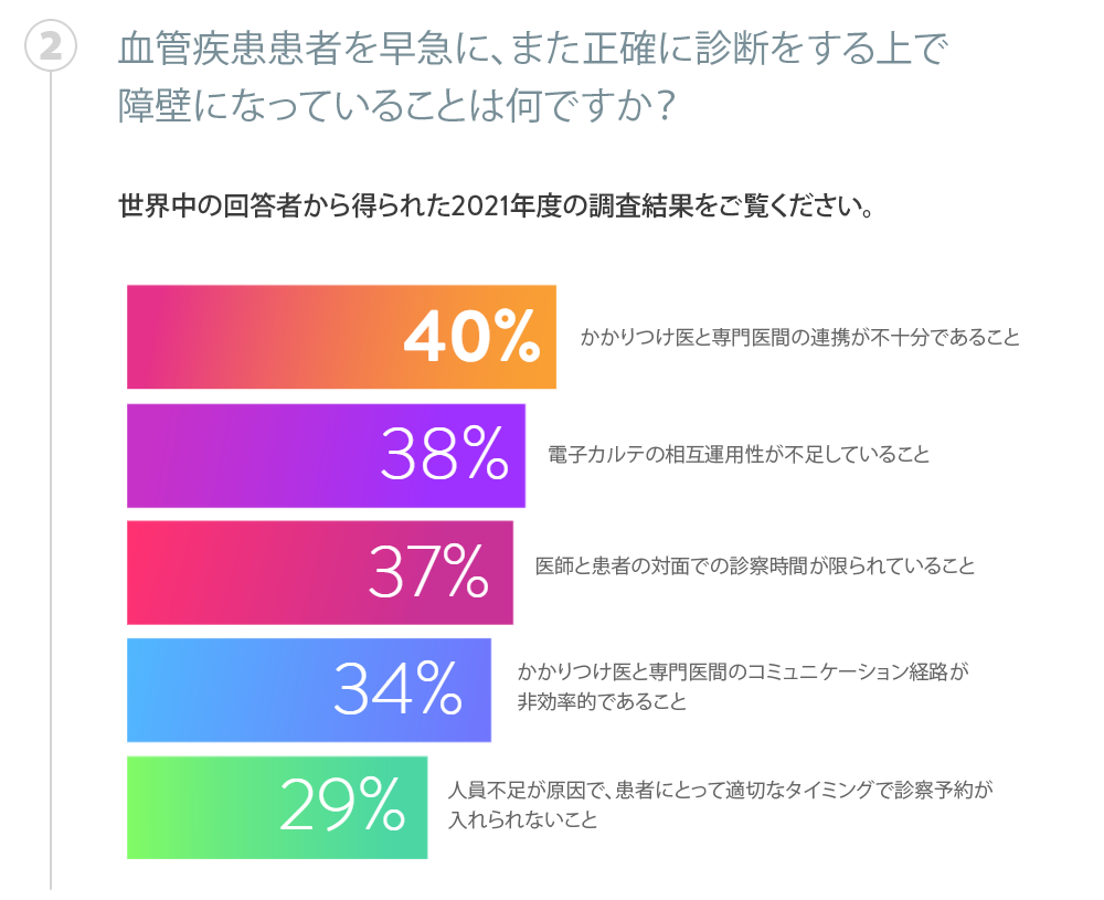 Q2　血管疾患患者を早急に、また正確に診断をする上で障壁になっていることは何ですか？