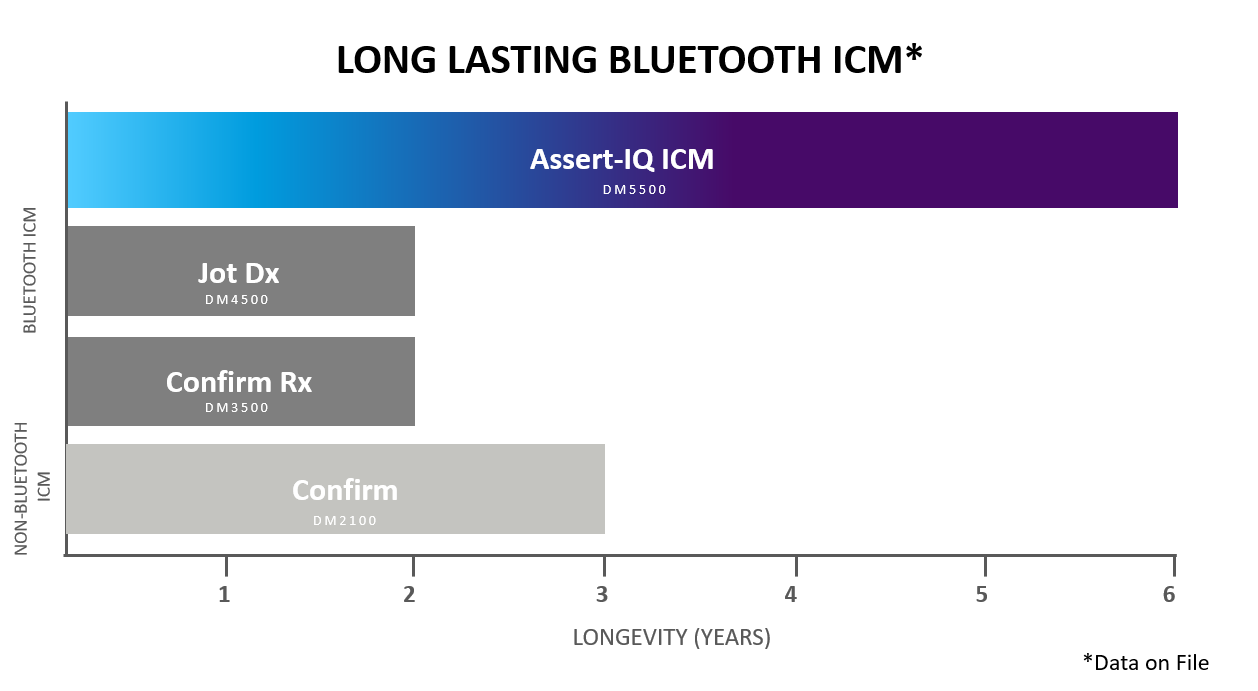 Long Lasting Bluetooth ICM graph