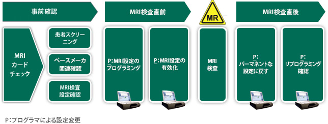 MRI flowchart