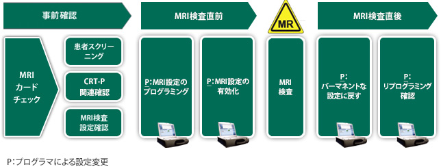 MRI flowchart CRT