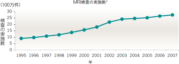 MRI graph