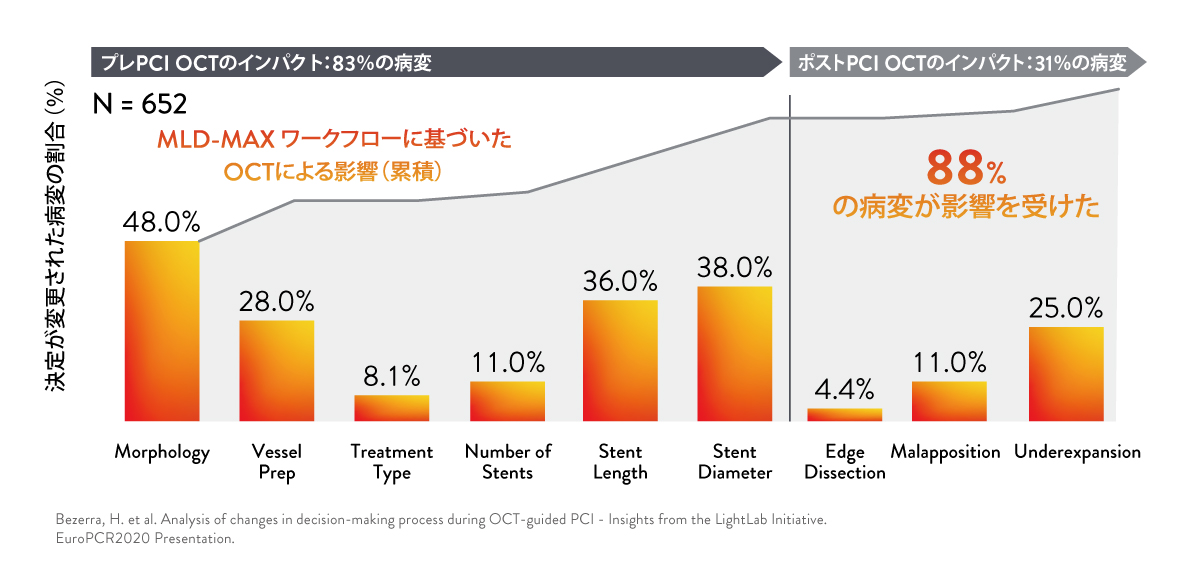 ワークフローの進行に伴うOCTの累積的な影響