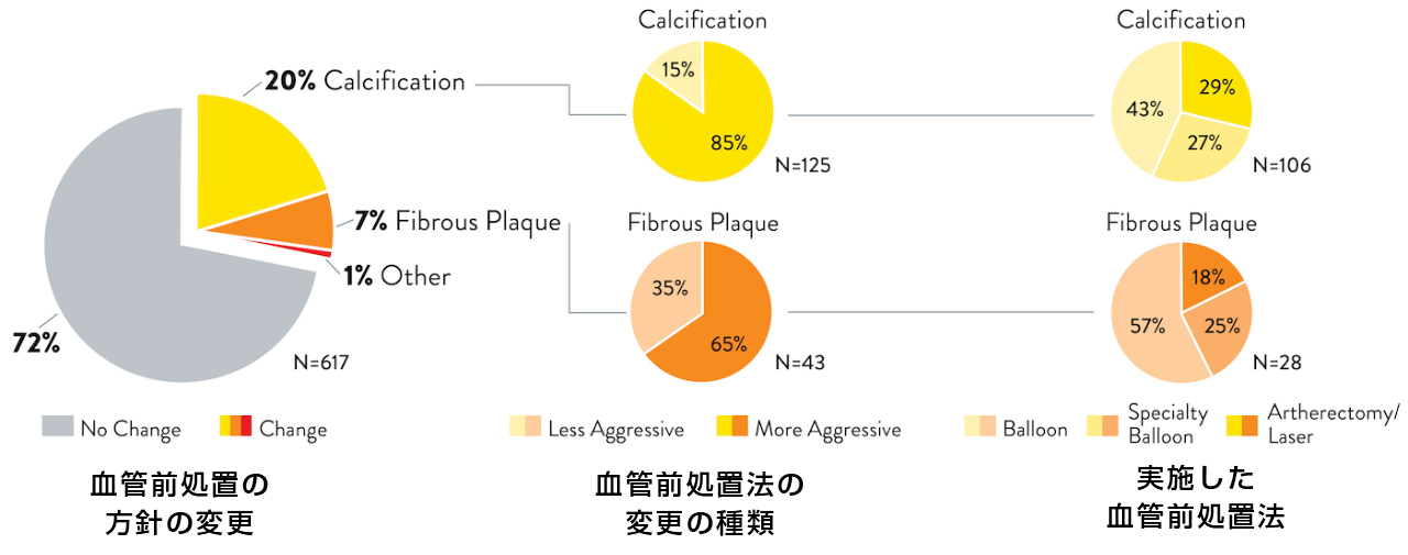 血管前処置の方針変更