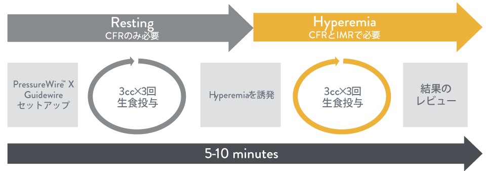 IMRとCFR の測定手順