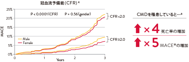 冠血流予備能（CFR）