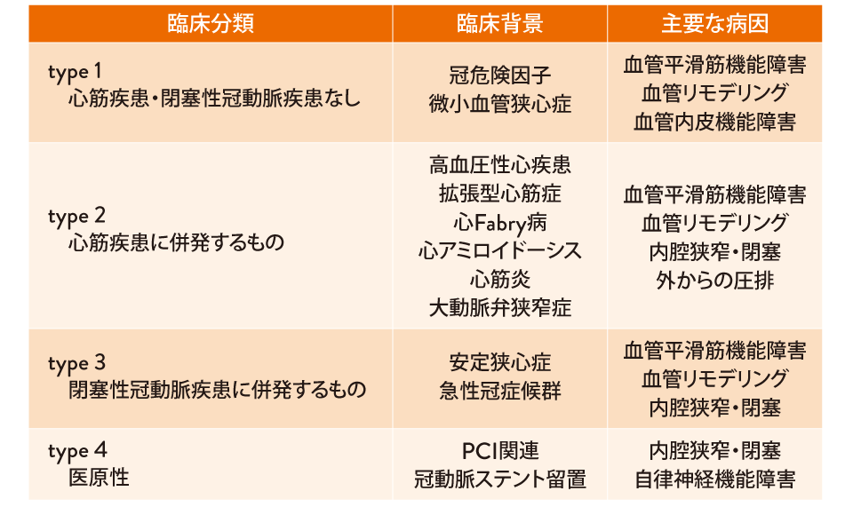 冠微小循環障害（CMD）の分類