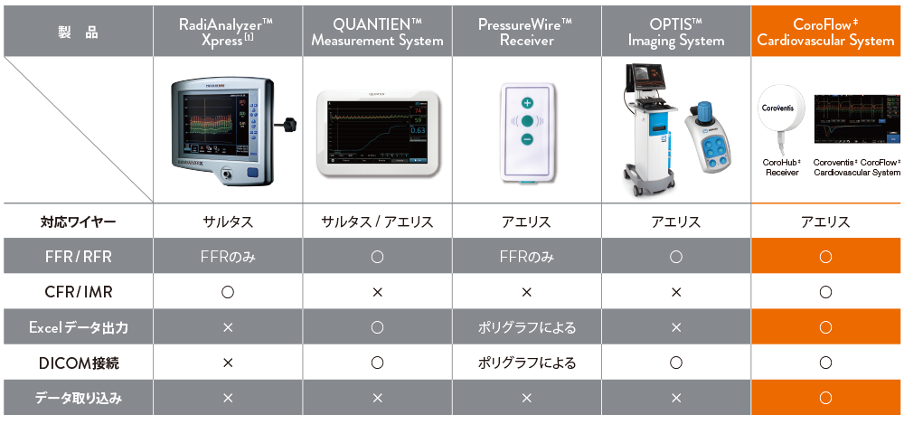 アボット製品との機能比較一覧