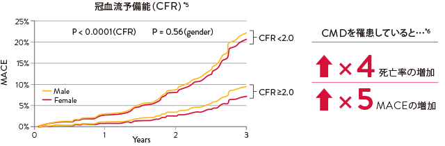 冠血流予備能（CFR）