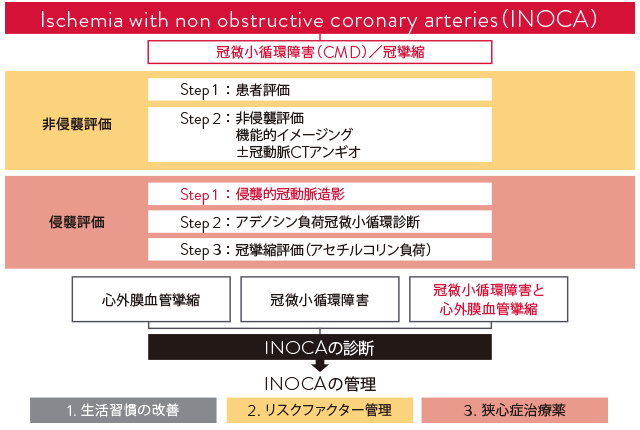 INOCAへの診断フロー