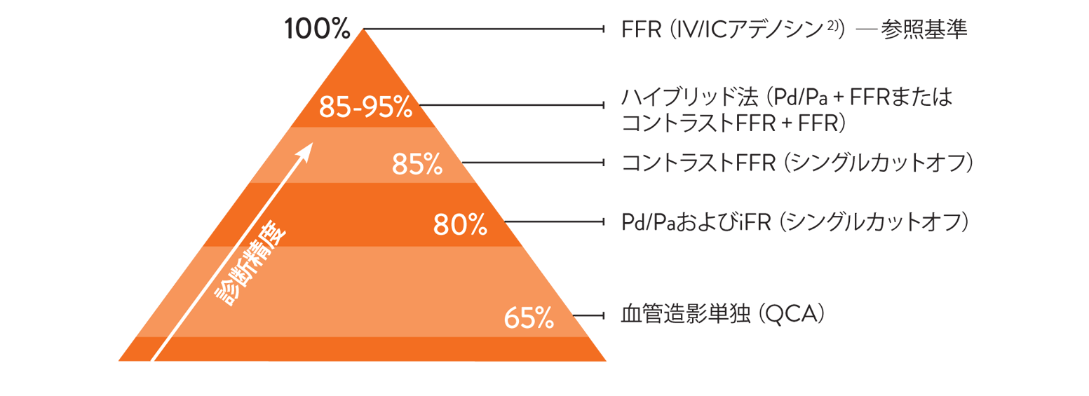 diagnostic accuracy pyramid graph
