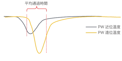 PressureWire™ X　 平均通過時間