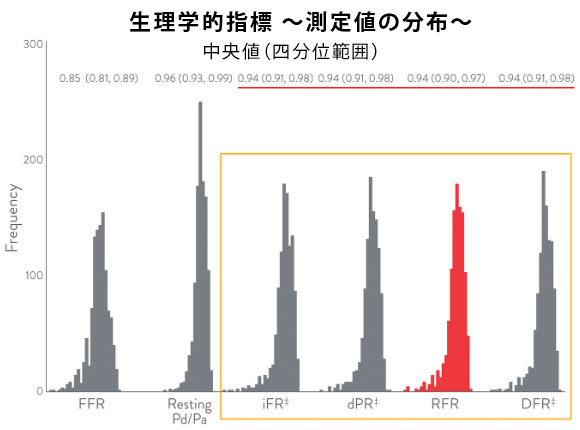  生理学的指標 ～測定値の分布～