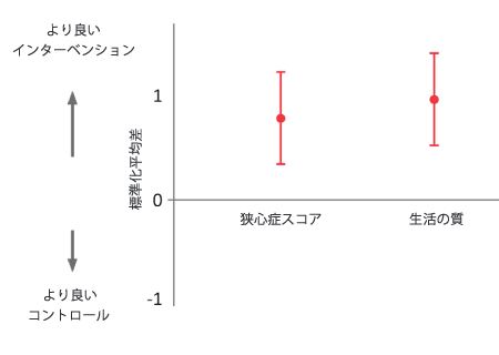  シアトル狭心症質問票のスコアによる評価