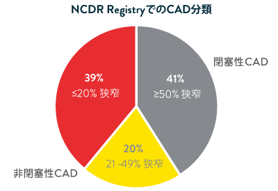 NCDR Registry CAD categories