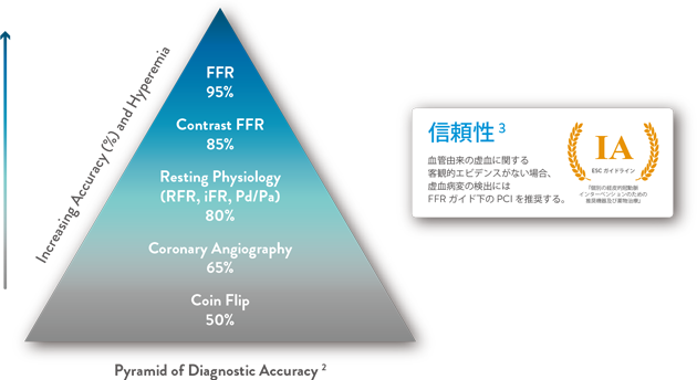  Pyramid of diagnostic accuracy
