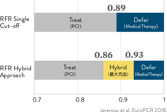  RFR single and hybrid comparison graph