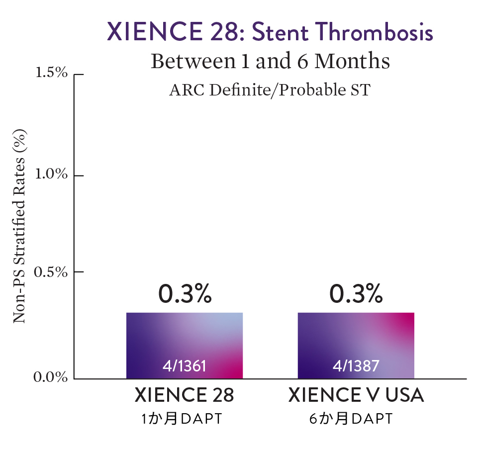 XIENCE 28: Stent Thrombosis