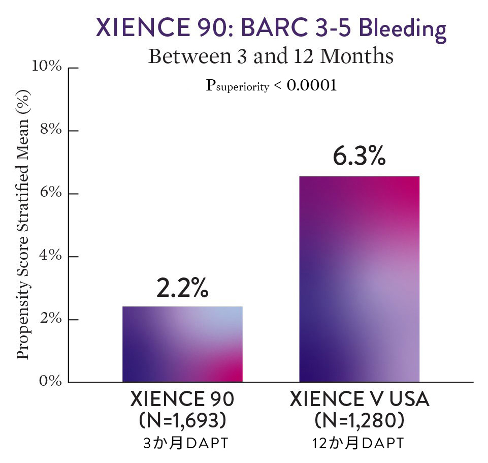 XIENCE 90: BARC 3-5 Bleeding