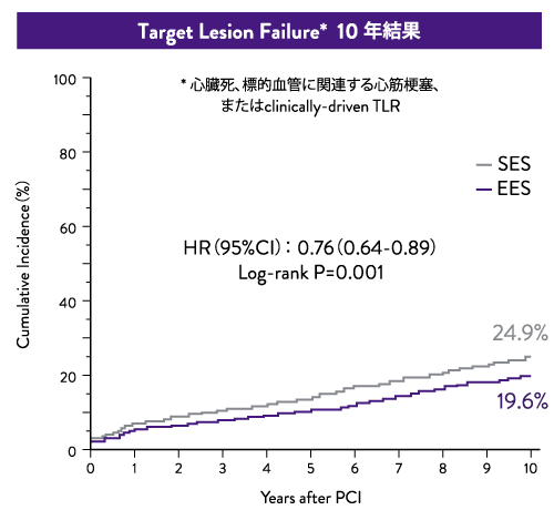 Target Lesion Failure*  10年結果