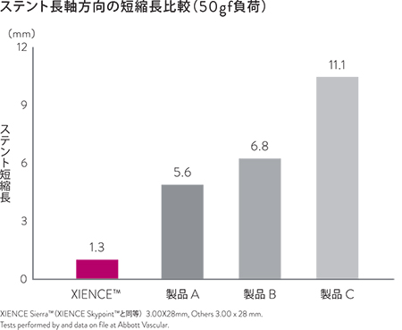  Longitudinal stent strength graph