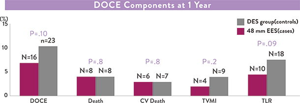  DOCE components at 1 year