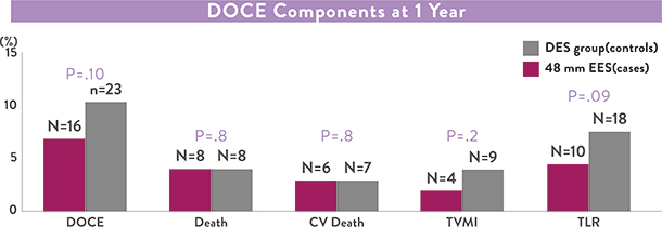  DOCE components at 1 year