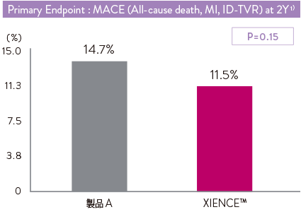 primary endpoint graph