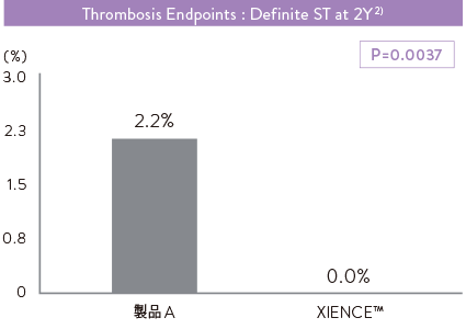 thrombosis endpoints graph