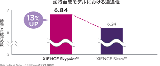  xience skypoint vs xience sierra graph