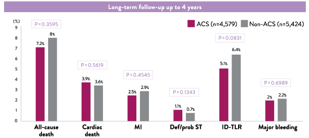  Pooled Analysis from 4 XIENCE™ Post-Approval Trials