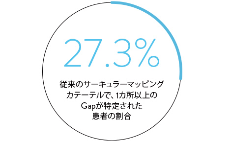 27.3% of patients with greater than or equal to 1 gap missed by the Achieve Mapping Catheter.