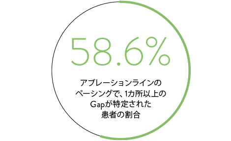 15 patients with greater than or equal to 1 gap missed by pacing.