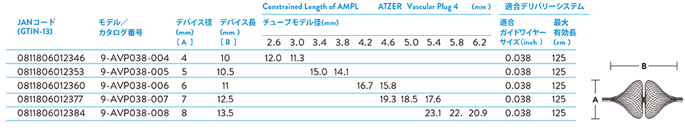 AVP 4 ordering information table