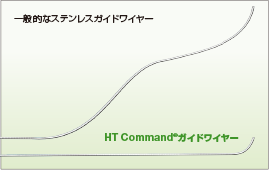  HT command graph