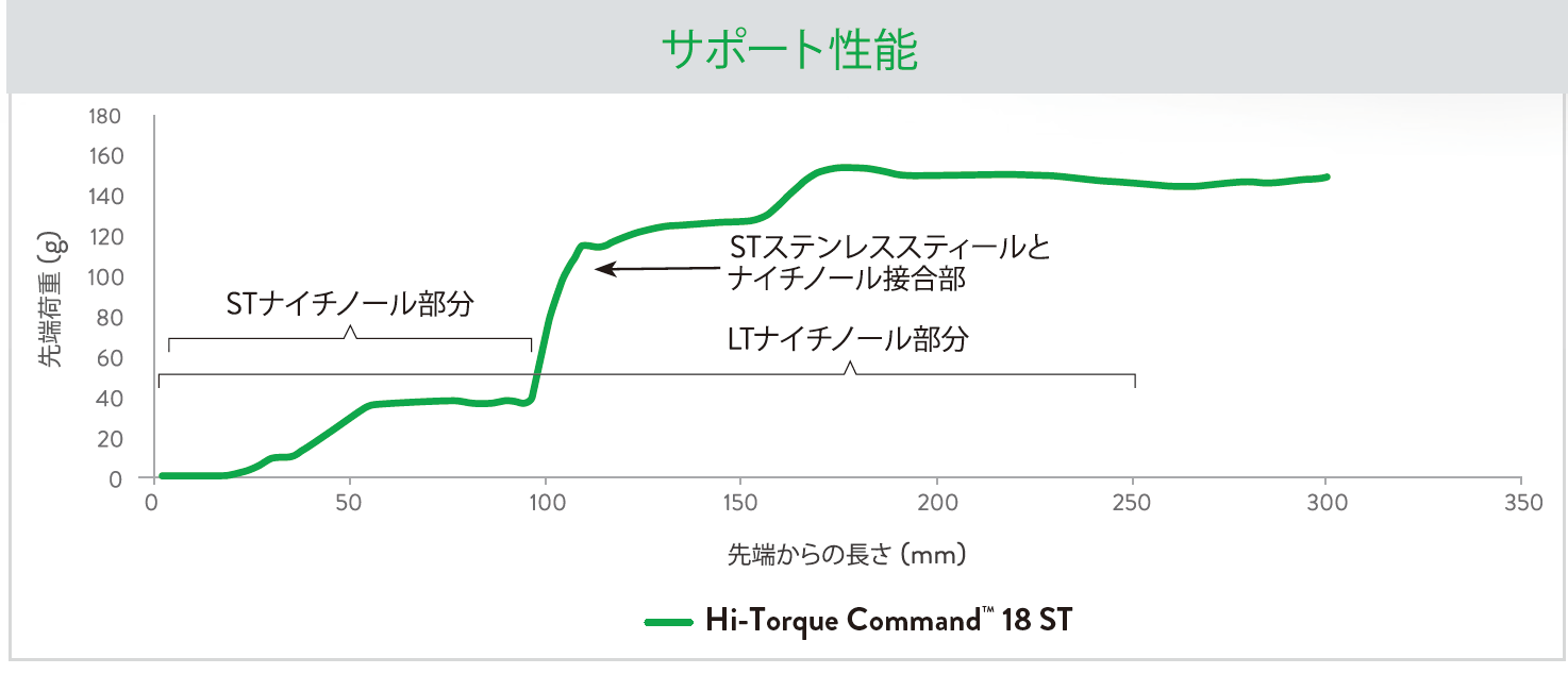 Hi-Torque Command™ 18 0.018 Hi-Torque Command™ 18 0.018