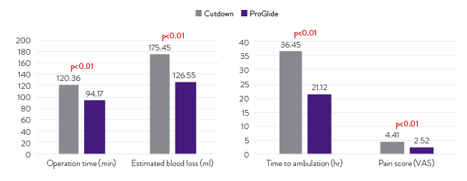 ProGlide Femoral vs Cutdown forever