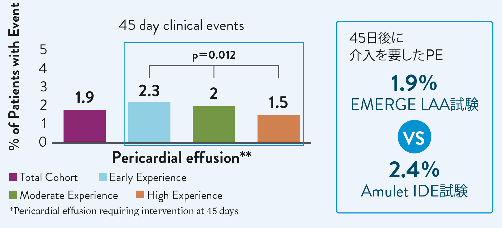 45 days clinical results graph