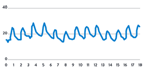 Monitoring pulmonary pressure