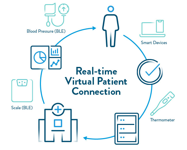 Real time virtual patients connection infographic